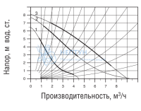 Циркуляционный насос Wester WCP 32-80G