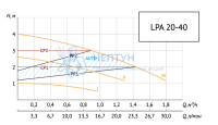 Энергоэффективный циркуляционный насос LPA 20-40 B
