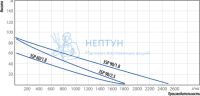 Насос скважинный винтовой Belamos 3SP60 (60м, 30л/мин., каб. 15 м, диам. 76мм)
