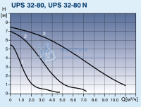 Циркуляционный насос Grundfos UPS 32-80 180