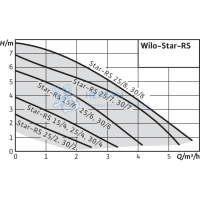 Циркуляционный насос Wilo Star RS 25/2