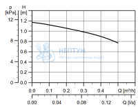 Циркуляционный насос для систем ГВС Grundfos Comfort 15-14 B PM