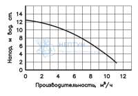 Циркуляционный насос Wester WCP 50-12F