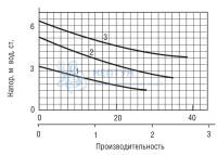 Циркуляционный насос Wester WCP 32-60G