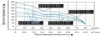 Скважинный насос Водоток БЦПЭ 0.5-32м-Ч (D=85мм; напор до 45м)