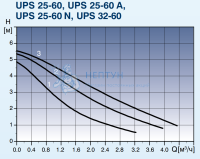 Циркуляционный насос Grundfos UPS 32-60 180