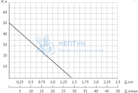 Насос погружной скважинный винтовой Unipump ECO VINT 0 (370 Вт, кабель-20м)