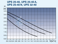 Циркуляционный насос Grundfos UPS 25-40 180