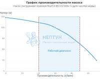 Погружной насос Водоток БЦПЭ-85-0.5-120м-Л L13122