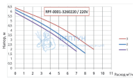 Циркуляционный насос Rommer Force фланцевый трехскоростной 32-60F 220V RPF-0001-3260220