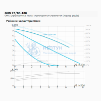 Насос циркуляционный IMP PUMPS GHN 25/80-180 (1х220В; 210Вт) (Словения)