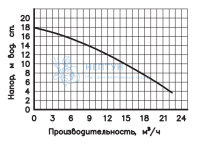 Циркуляционный насос Wester WCP 50-18F