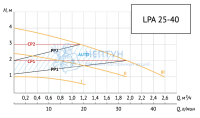 Энергоэффективный циркуляционный насос LPA 25-40 B
