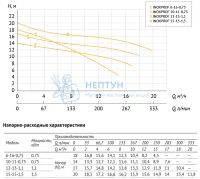 Дренажный насос INOXPROF 15-15-1,5