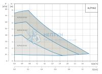 Насос циркуляционный Grundfos Alpha2 32-60 180
